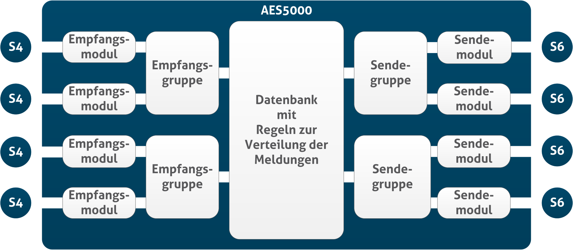 AES5000 overview